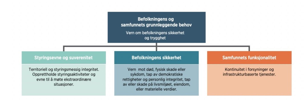 Samfunnskritiske funksjoner. Samfunnskritiske funksjoner.