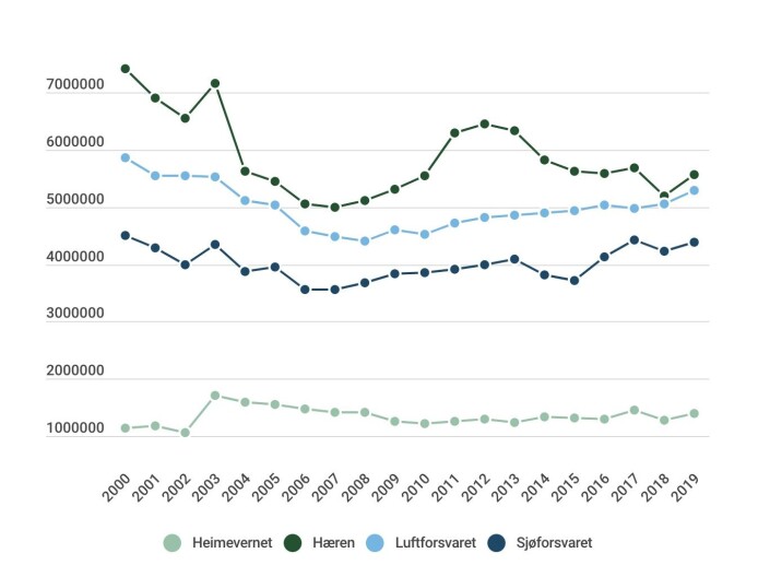 Grafen viser budsjettene til Heimevernet (lysegrønn), Hæren (mørkegrønn), Luftforsvaret (lyseblå) og Sjøforsvaret (mørkeblå) mellom 2000 og 2019. Grafen viser budsjettene til Heimevernet (lysegrønn), Hæren (mørkegrønn), Luftforsvaret (lyseblå) og Sjøforsvaret (mørkeblå) mellom 2000 og 2019.