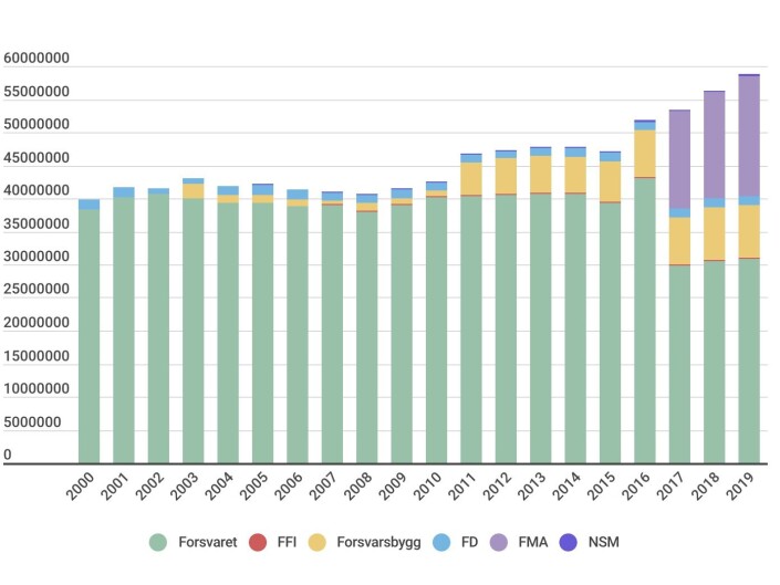 Forsvarsbudsjettet hvert år fra 2000 til 2019. Forsvarsbudsjettet hvert år fra 2000 til 2019.