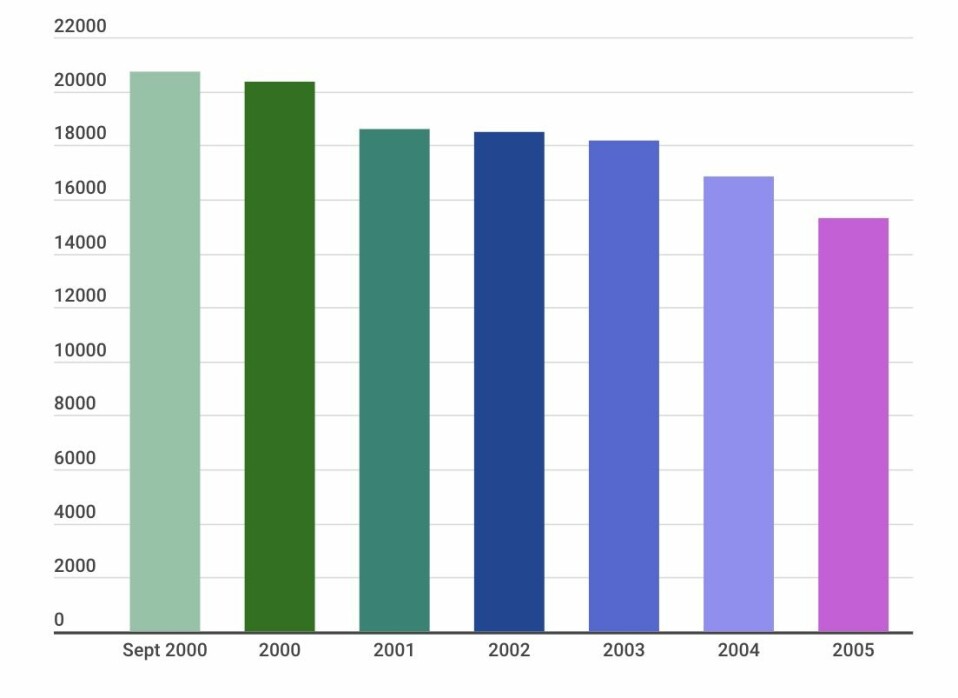 Mellom september 2000 og 2005 gikk Forsvaret ned fra 20.700 årsverk til 15.290. Grafen viser utviklingen hvert av årene.