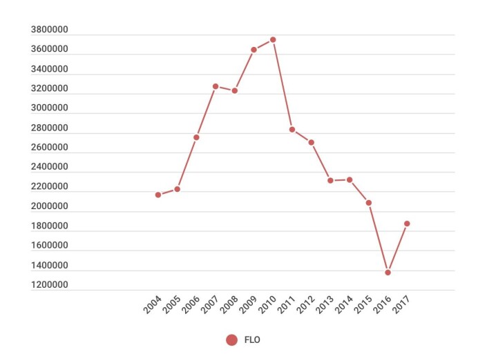 FLOs budsjett 2004-2017. Forsvarets forum har ikke tallene for 2018 og 2019. Forsvarsmateriell ble opprettet formelt 1. januar 2016. FLOs budsjett 2004-2017. Forsvarets forum har ikke tallene for 2018 og 2019. Forsvarsmateriell ble opprettet formelt 1. januar 2016.