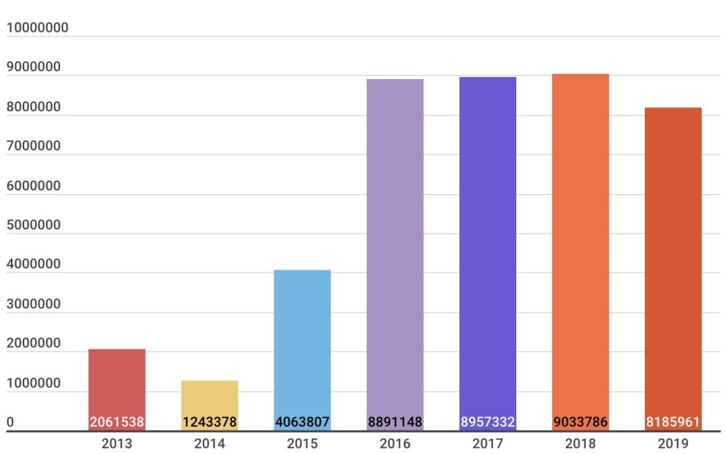 Penger brukt på kampfly og tilhørende basestruktur mellom 2013 og 2019. Penger brukt på kampfly og tilhørende basestruktur mellom 2013 og 2019.