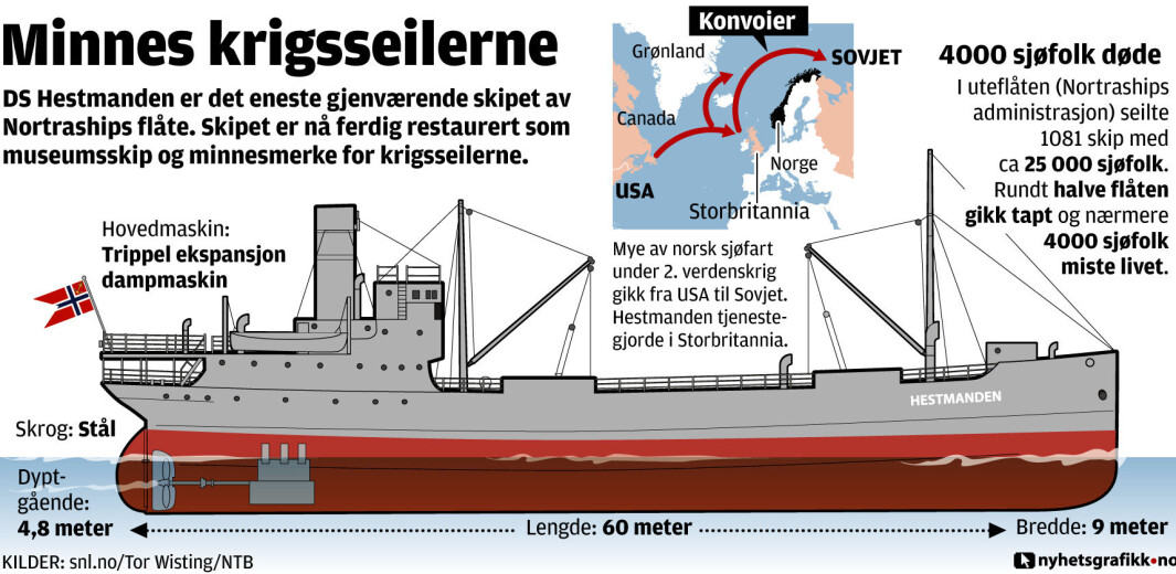 DS Hestmanden er det eneste gjenværende skipet av Nortraships flåte. Skipet er nå ferdig restaurert som museumsskip og minnesmerke for krigsseilerne. DS Hestmanden er det eneste gjenværende skipet av Nortraships flåte. Skipet er nå ferdig restaurert som museumsskip og minnesmerke for krigsseilerne.