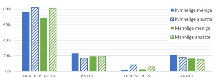 Tabellen viser sted hvor seksuell trakassering i tjeneste foregår. Tabellen viser sted hvor seksuell trakassering i tjeneste foregår.