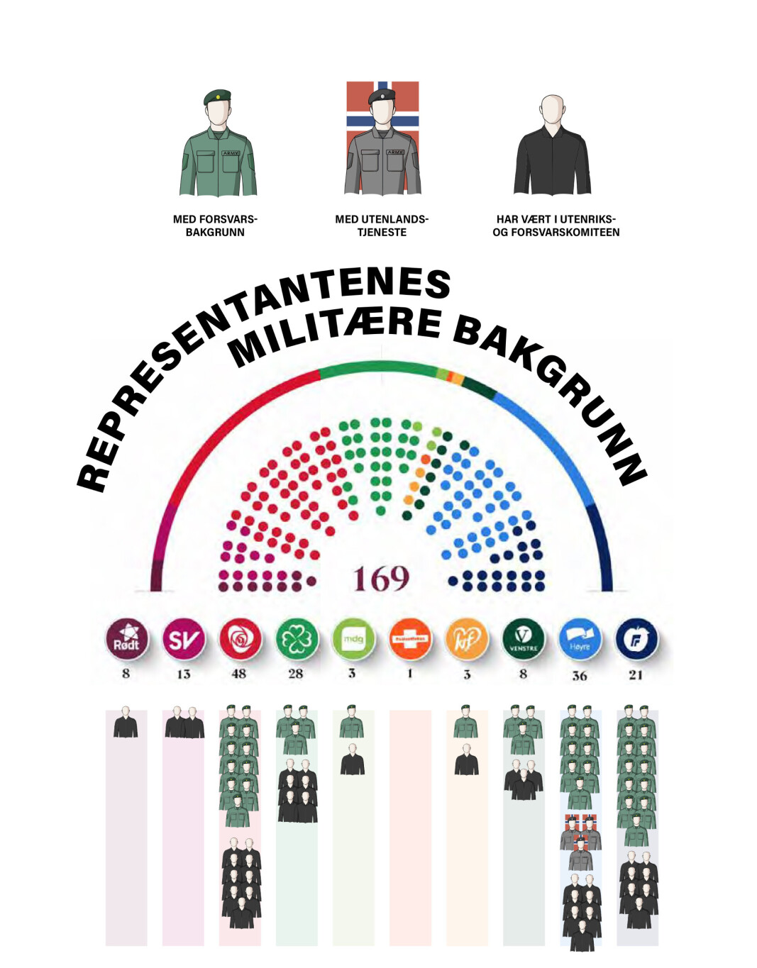 Denne oversikten viser hvilke partier som har representanter med forsvarsbakgrunn. Forsvarets forum har gått flere runder med partiene, men det kan være mangler her. Denne oversikten viser hvilke partier som har representanter med forsvarsbakgrunn. Forsvarets forum har gått flere runder med partiene, men det kan være mangler her.