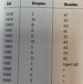 Statistikken inneholder tall for soldater mens de har vært i førstegangstjeneste. Rubrikken for skadde viser alt fra småskader til livsvarig invaliditet. Statistikken inneholder tall for soldater mens de har vært i førstegangstjeneste. Rubrikken for skadde viser alt fra småskader til livsvarig invaliditet.