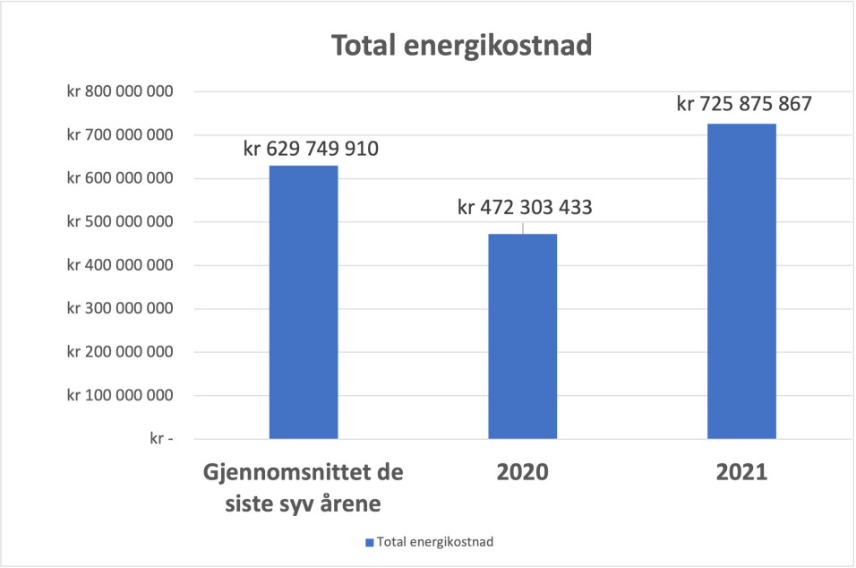 Forsvaret brukte rundt 100 millioner kroner ekstra på energi i 2021, enn gjennomsnittet de siste syv årene.