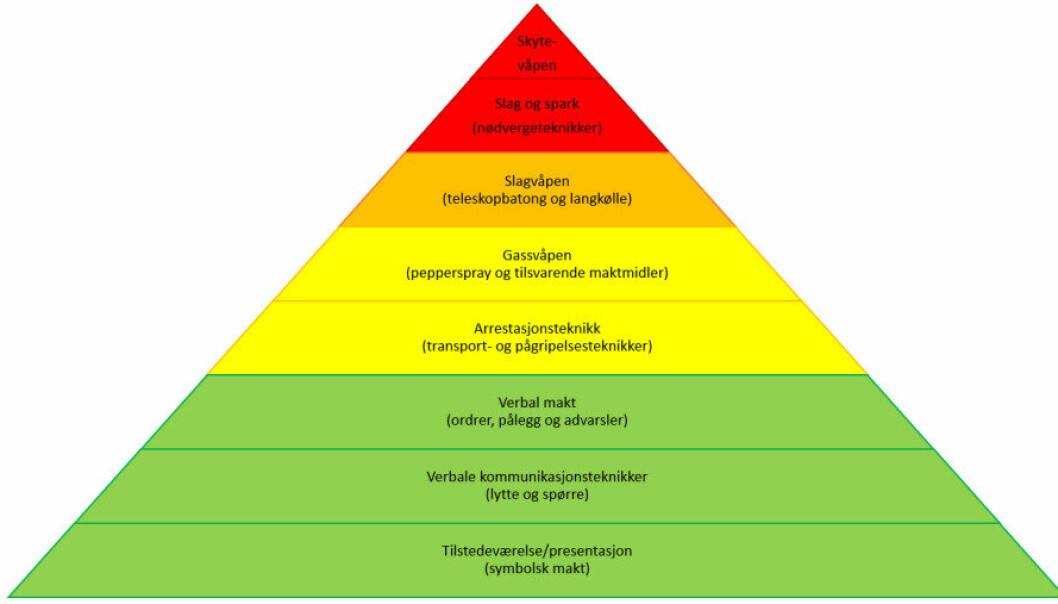 MAKTPYRAMIDEN: Dette er pyramiden som graderer de forskjellige maktmidlene vaktsoldater og MP kan måtte bruke i sin tjeneste.