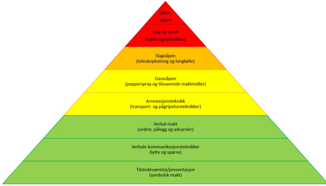 MAKTPYRAMIDEN: Dette er pyramiden som graderer de forskjellige maktmidlene vaktsoldater og MP kan måtte bruke i sin tjeneste. MAKTPYRAMIDEN: Dette er pyramiden som graderer de forskjellige maktmidlene vaktsoldater og MP kan måtte bruke i sin tjeneste.