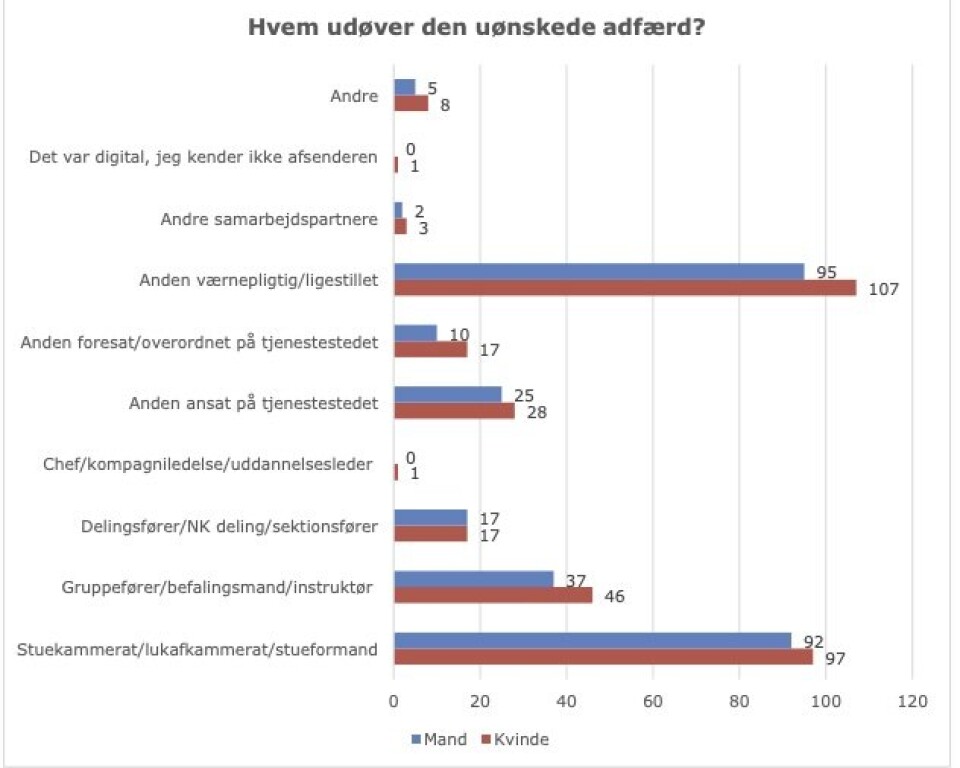 UTØVERNE: Denne grafen viser hvem de vernepliktige som svarte på undersøkelsen mener at utøver den uønskede atferden.