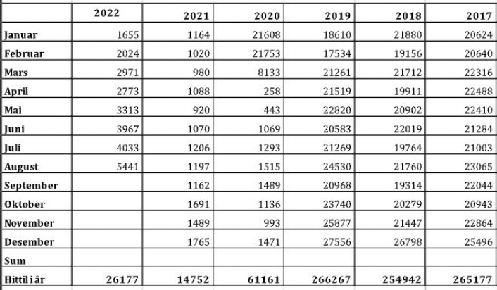 GRENSEPASSERINGER: 5441 passeringer i august. Tallene for september er ikke klare, men politiet melder 22. september 2022 om normal trafikk. GRENSEPASSERINGER: 5441 passeringer i august. Tallene for september er ikke klare, men politiet melder 22. september 2022 om normal trafikk.