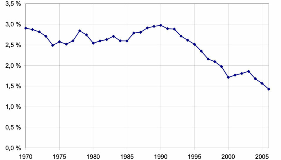 BNP-ANDEL I 2006: 1,43 prosent (BNP for 2006 må fortsatt betraktes som et anslag). Merk: Andelene er justert noe i henhold til tidligere figur grunnet SSB sin oppdatering av BNP-tallene tilbake til 1970 (publisert desember 2006).