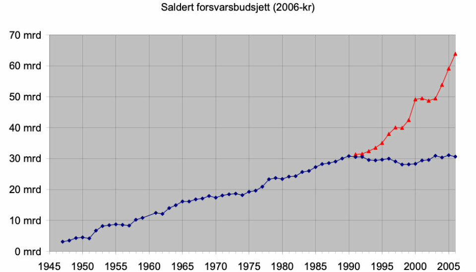 223 MILLIARDER: Blå graf angir saldert forsvarsbudsjett fra 1945 til 2006. Rød graf angir hva forsvarsbudsjettet ville vært fra 1991-2006 dersom det var tre prosent av BNP. Den akkumulerte differansen mellom rød og blå graf utgjør 223 milliarder 2006-kroner.