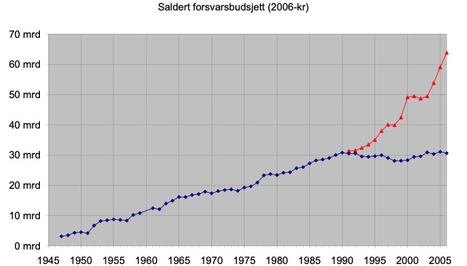 223 MILLIARDER: Blå graf angir saldert forsvarsbudsjett fra 1945 til 2006. Rød graf angir hva forsvarsbudsjettet ville vært fra 1991-2006 dersom det var tre prosent av BNP. Den akkumulerte differansen mellom rød og blå graf utgjør 223 milliarder 2006-kroner. 223 MILLIARDER: Blå graf angir saldert forsvarsbudsjett fra 1945 til 2006. Rød graf angir hva forsvarsbudsjettet ville vært fra 1991-2006 dersom det var tre prosent av BNP. Den akkumulerte differansen mellom rød og blå graf utgjør 223 milliarder 2006-kroner.