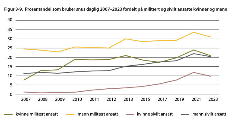 TREND: Figuren viser at daglig
bruk av snus er markant høyere blant militært ansatte sammenliknet med sivile.